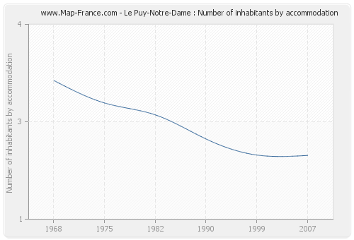 Le Puy-Notre-Dame : Number of inhabitants by accommodation